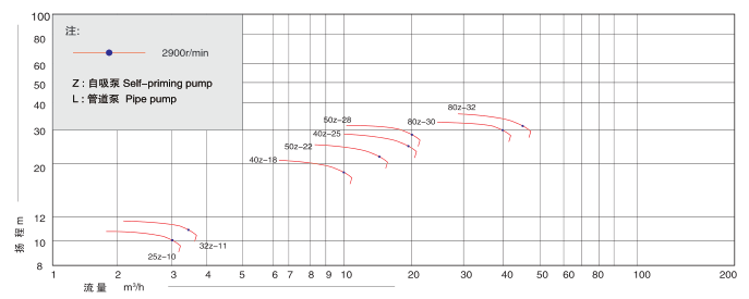 FPZ自吸泵-性能范圍圖